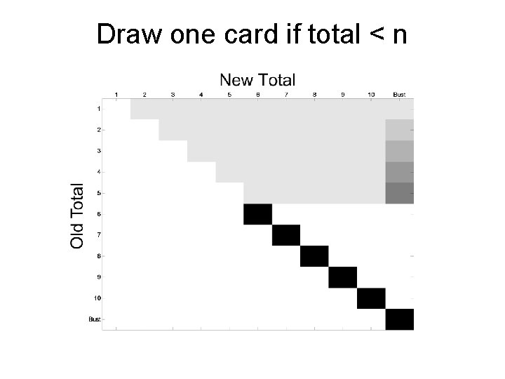 Draw one card if total < n 