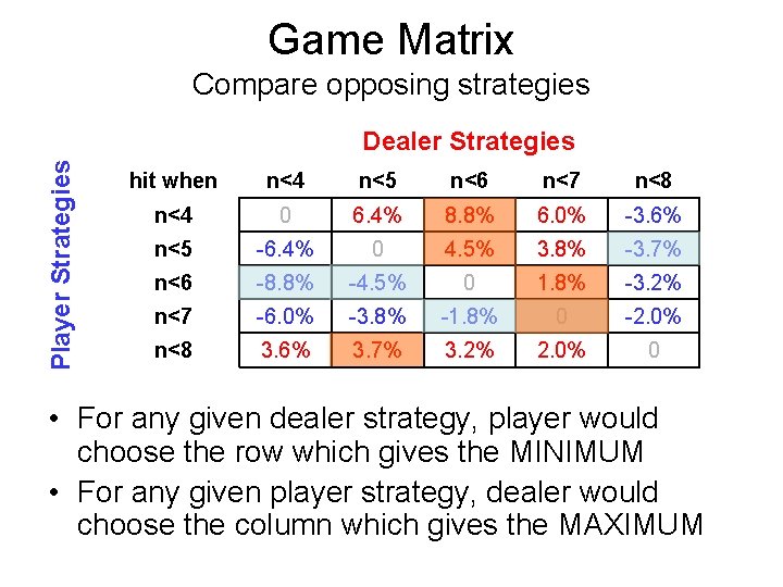 Game Matrix Compare opposing strategies Player Strategies Dealer Strategies hit when n<4 n<5 n<6