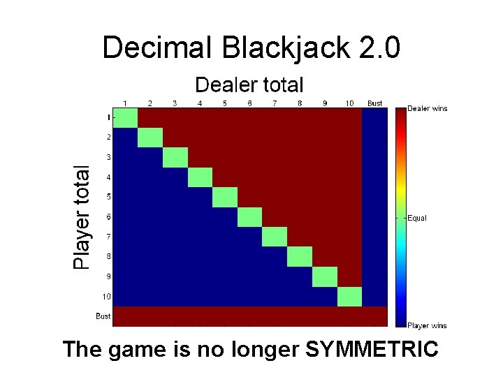 Decimal Blackjack 2. 0 The game is no longer SYMMETRIC 