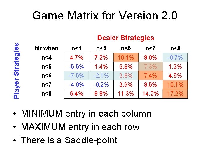 Game Matrix for Version 2. 0 Player Strategies Dealer Strategies hit when n<4 n<5