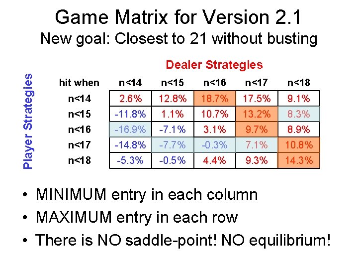 Game Matrix for Version 2. 1 New goal: Closest to 21 without busting Player