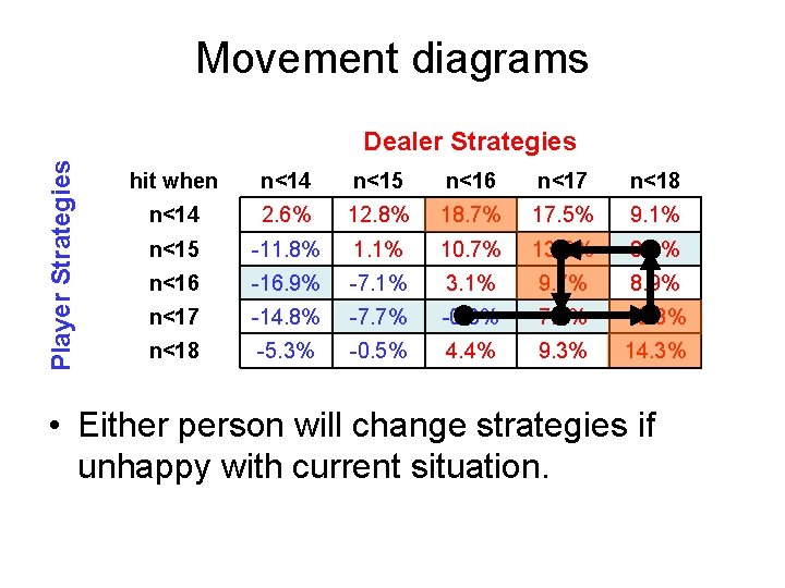 Movement diagrams Player Strategies Dealer Strategies hit when n<14 n<15 n<16 n<17 n<18 n<14