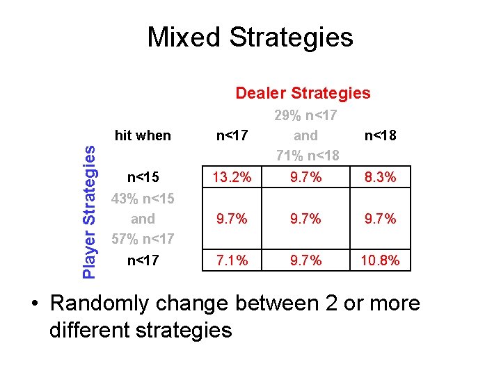 Mixed Strategies Player Strategies Dealer Strategies hit when n<17 29% n<17 and 71% n<18