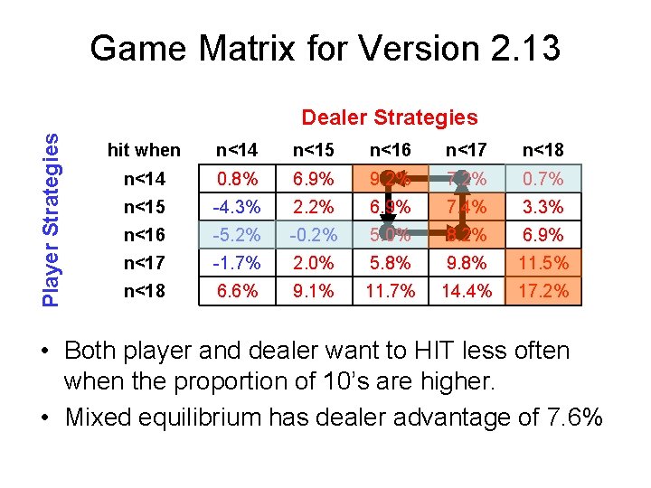 Game Matrix for Version 2. 13 Player Strategies Dealer Strategies hit when n<14 n<15