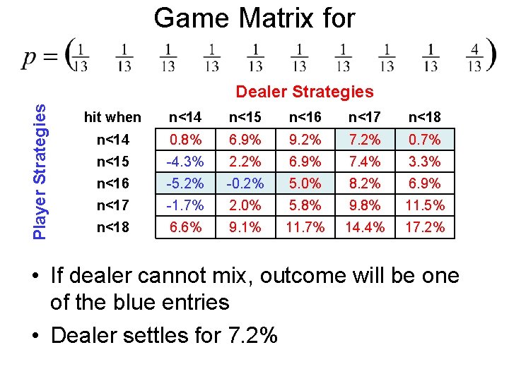 Game Matrix for Player Strategies Dealer Strategies hit when n<14 n<15 n<16 n<17 n<18