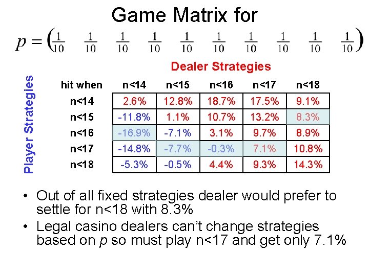 Game Matrix for Player Strategies Dealer Strategies hit when n<14 n<15 n<16 n<17 n<18