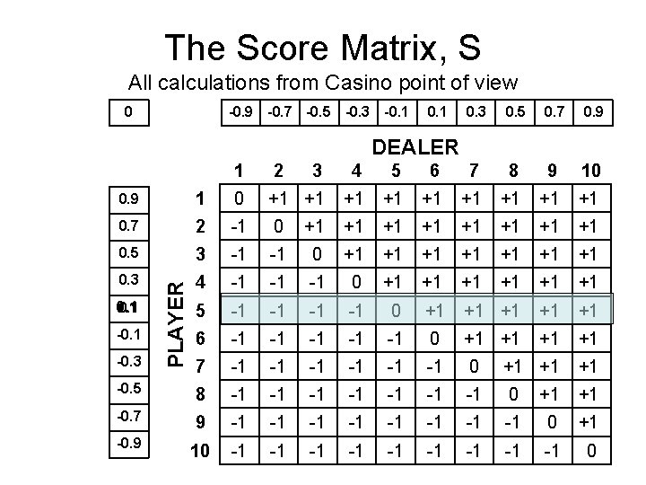 The Score Matrix, S All calculations from Casino point of view 0 -0. 9