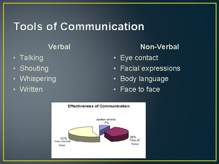 Tools of Communication Verbal • • Talking Shouting Whispering Written Non-Verbal • • Eye
