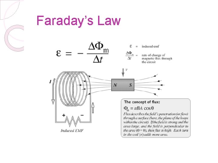 Faraday’s Law 