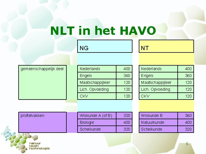 NLT in het HAVO NG gemeenschappelijk deel profielvakken NT Nederlands 400 Engels 360 Maatschappijleer