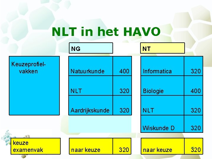 NLT in het HAVO NG Keuzeprofielvakken keuze examenvak NT Natuurkunde 400 Informatica 320 NLT
