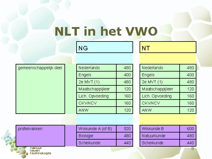 NLT in het VWO NG gemeenschappelijk deel profielvakken NT Nederlands 480 Engels 400 2