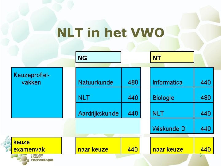 NLT in het VWO NG Keuzeprofielvakken keuze examenvak NT Natuurkunde 480 Informatica 440 NLT