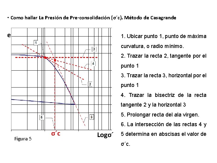  • Como hallar La Presión de Pre-consolidación (σ´c). Método de Casagrande e 1.