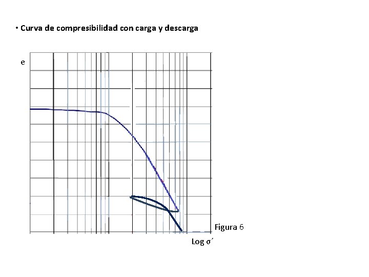  • Curva de compresibilidad con carga y descarga e Figura 6 Log σ´