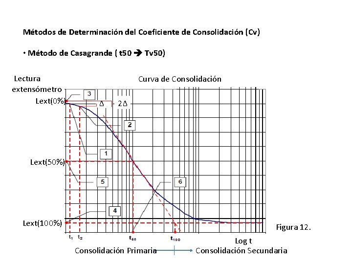 Métodos de Determinación del Coeficiente de Consolidación (Cv) • Método de Casagrande ( t