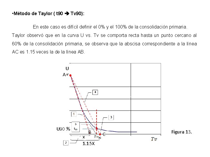  • Método de Taylor ( t 90 Tv 90): En este caso es
