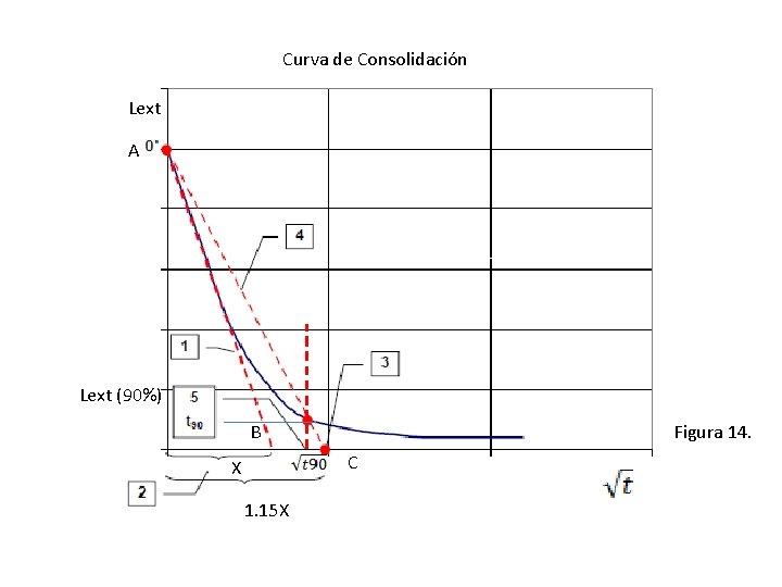Curva de Consolidación Lext A Lext (90%) B Figura 14. C X 1. 15