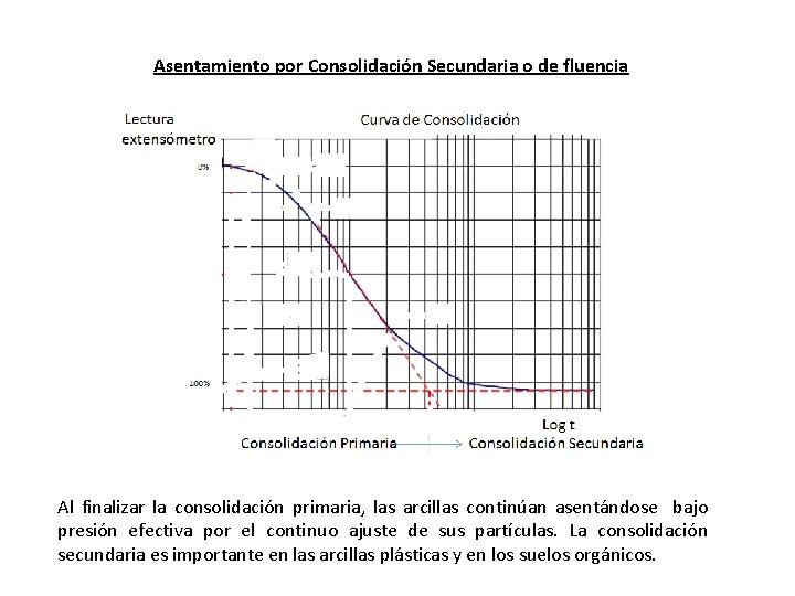 Asentamiento por Consolidación Secundaria o de fluencia Al finalizar la consolidación primaria, las arcillas