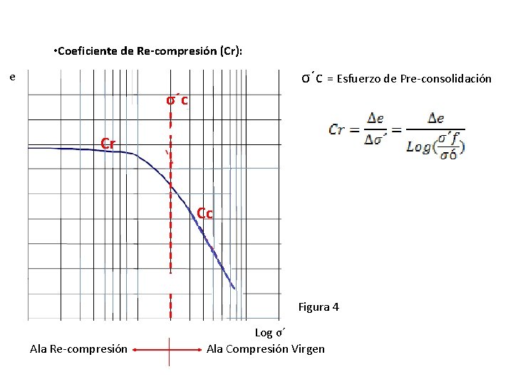  • Coeficiente de Re-compresión (Cr): σ´c = Esfuerzo de Pre-consolidación e σ´c Cr
