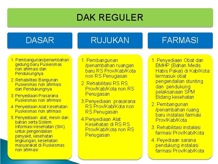 DAK REGULER DASAR 1. Pembangunan/penambahan gedung baru Puskesmas non afirmasi dan Pendukungnya 2. Rehabilitasi