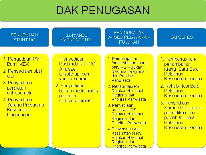 DAK PENUGASAN 1. Pengadaan PMT Bumil KEK 2. Penyediaan obat gizi 3. Penyediaan peralatan