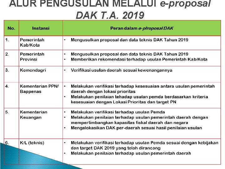 ALUR PENGUSULAN MELALUI e-proposal DAK T. A. 2019 