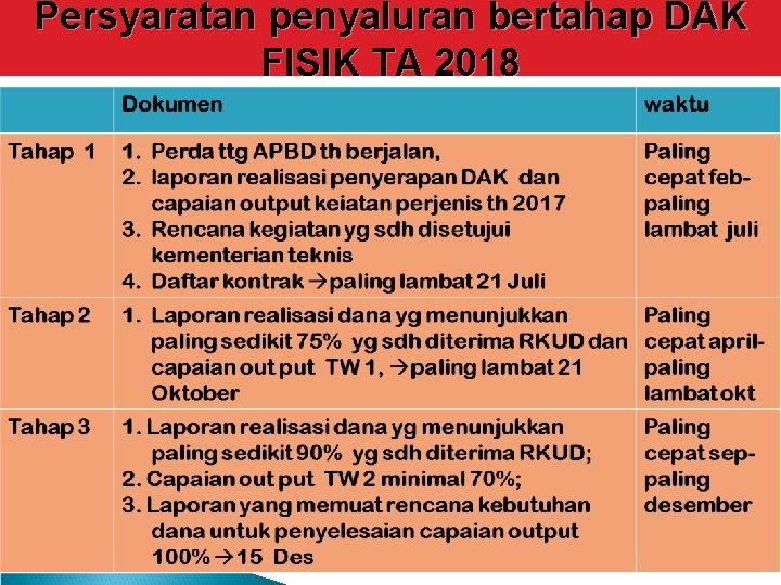 Persyaratan penyaluran bertahap DAK FISIK TA 2018 