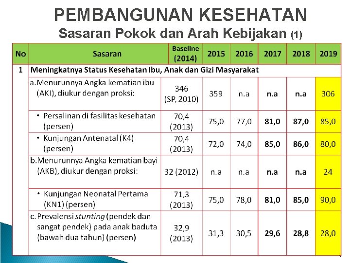 PEMBANGUNAN KESEHATAN Sasaran Pokok dan Arah Kebijakan (1) Keterangan: Data AKI dan AKB diperoleh