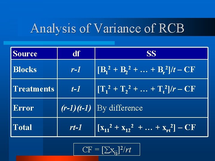 Analysis of Variance of RCB Source df Blocks r-1 [B 12 + B 22