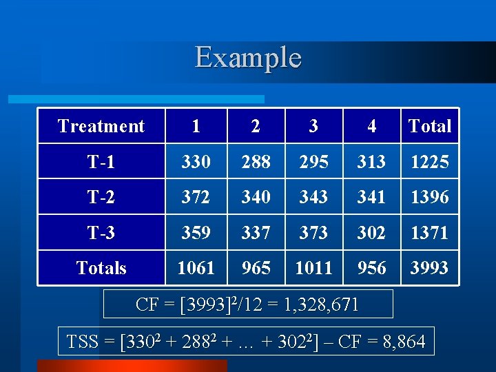 Example Treatment 1 2 3 4 Total T-1 330 288 295 313 1225 T-2