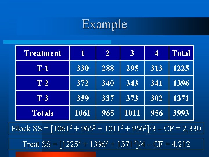 Example Treatment 1 2 3 4 Total T-1 330 288 295 313 1225 T-2