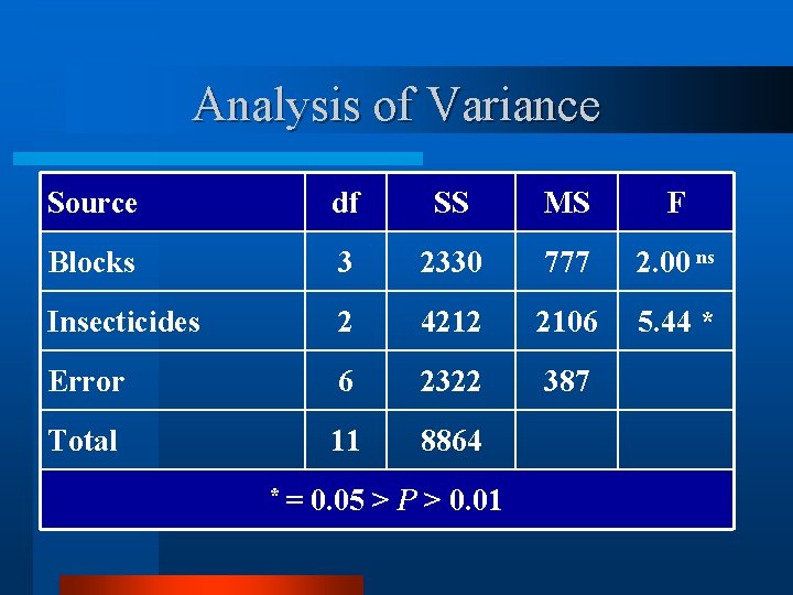 Analysis of Variance Source df SS MS F Blocks 3 2330 777 2. 00