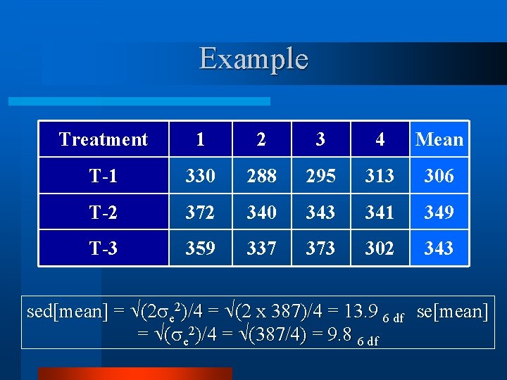 Example Treatment 1 2 3 4 Mean T-1 330 288 295 313 306 T-2