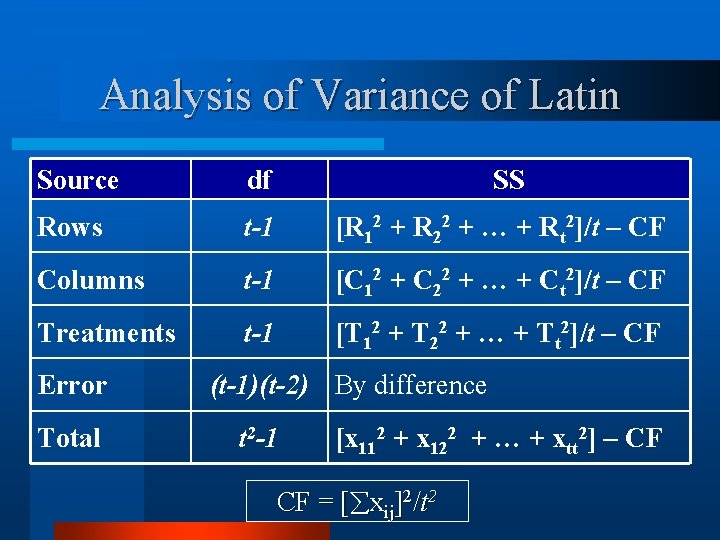 Analysis of Variance of Latin Source df Rows t-1 [R 12 + R 22