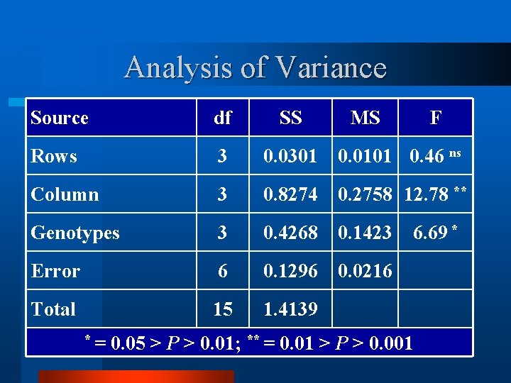 Analysis of Variance Source df SS Rows 3 0. 0301 0. 0101 0. 46