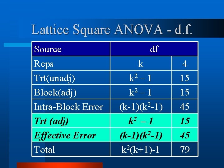 Lattice Square ANOVA - d. f. Source Reps Trt(unadj) Block(adj) Intra-Block Error Trt (adj)