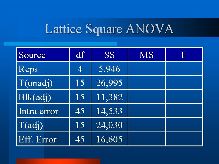 Lattice Square ANOVA Source Reps T(unadj) Blk(adj) Intra error T(adj) Eff. Error df 4