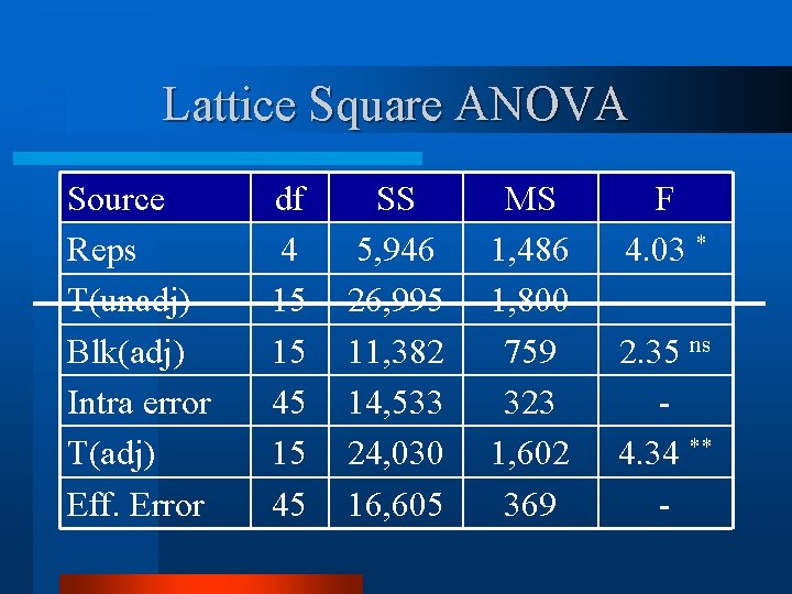 Lattice Square ANOVA Source Reps T(unadj) Blk(adj) Intra error T(adj) Eff. Error df 4