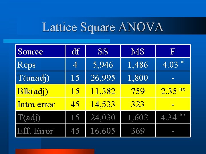 Lattice Square ANOVA Source Reps T(unadj) Blk(adj) Intra error T(adj) Eff. Error df 4