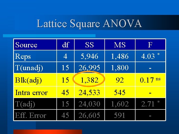 Lattice Square ANOVA Source Reps T(unadj) df 4 15 SS 5, 946 26, 995