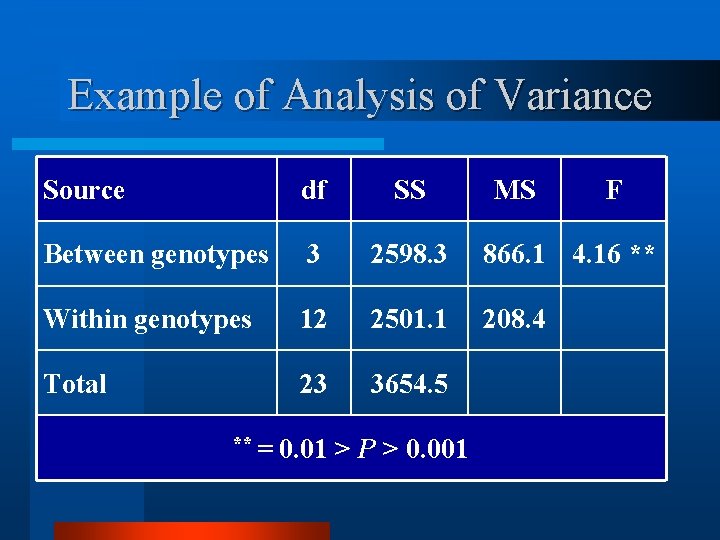 Example of Analysis of Variance Source df SS Between genotypes 3 2598. 3 866.
