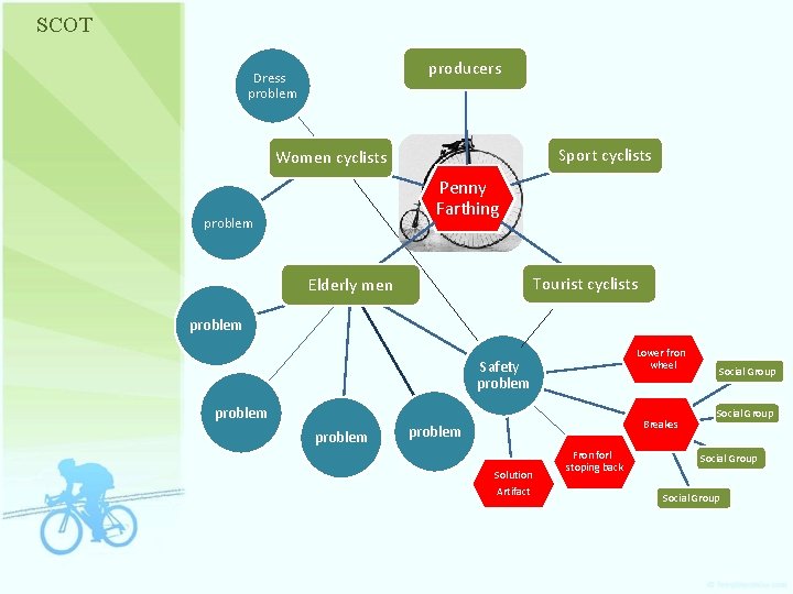 SCOT producers Dress problem Sport cyclists Social Group Women cyclists Penny Farthing problem Tourist