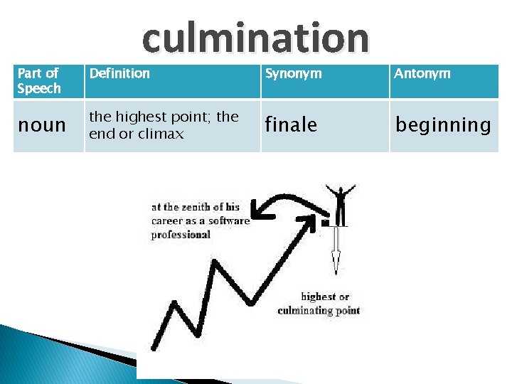 culmination Part of Speech Definition Synonym Antonym noun the highest point; the end or