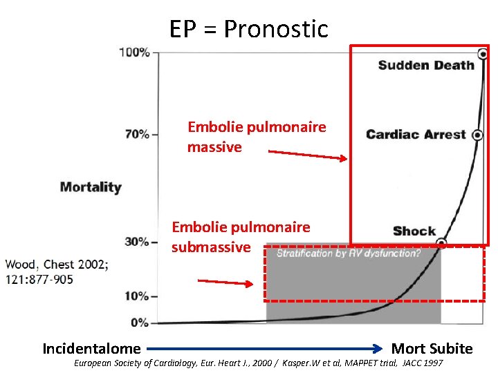 EP = Pronostic Embolie pulmonaire massive Embolie pulmonaire submassive Incidentalome Mort Subite European Society