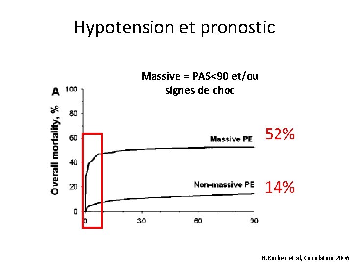 Hypotension et pronostic Massive = PAS<90 et/ou signes de choc 52% 14% N. Kucher