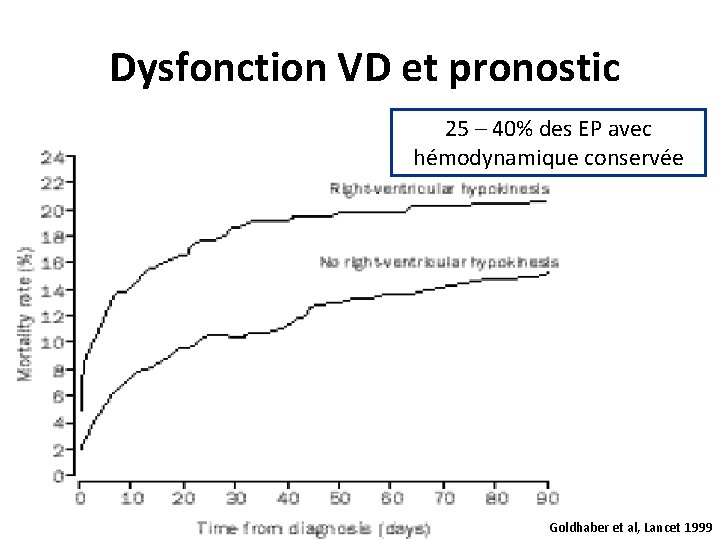 Dysfonction VD et pronostic 25 – 40% des EP avec hémodynamique conservée Goldhaber et