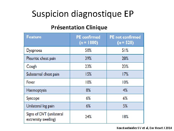 Suspicion diagnostique EP Présentation Clinique Konstantinides SV et al, Eur Heart J 2014 