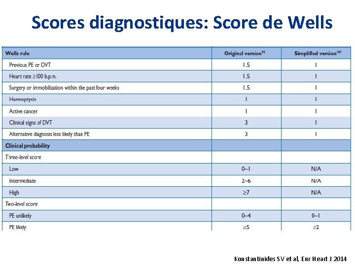 Scores diagnostiques: Score de Wells Konstantinides SV et al, Eur Heart J 2014 