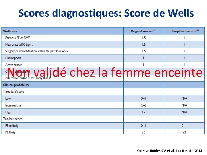 Scores diagnostiques: Score de Wells Non validé chez la femme enceinte Konstantinides SV et